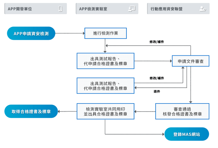 圖片說明:APP申請單位需經由合格App資安檢測實驗室檢測並出具測試報告，再經聯盟審核通過後，方能取得行動應用App基本資安認證-MAS標章與證書，提升國內App產品競爭力