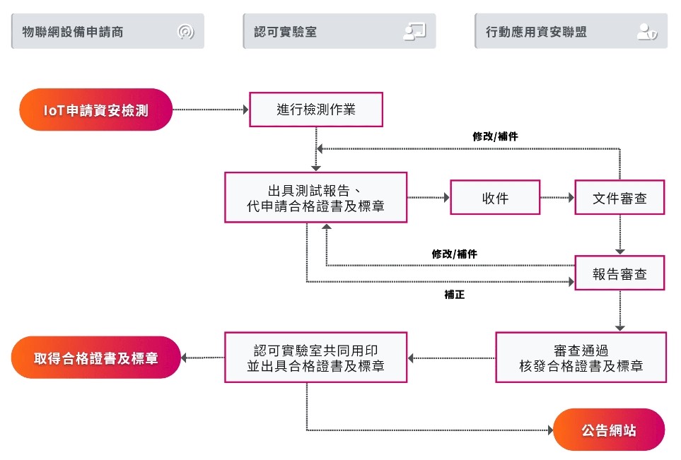 圖片說明:物聯網設備經由物聯網認可實驗室依資安標準與規範進行檢測，並通過安全等級所須項目，取得測試報告後，由物聯網認可實驗室代為申請物聯網資安合格證書與標章