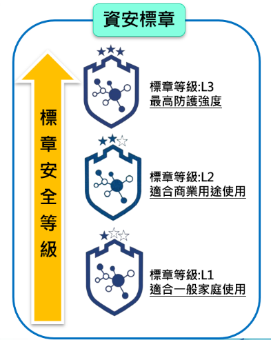 圖片說明:物聯網設備資安檢測標章