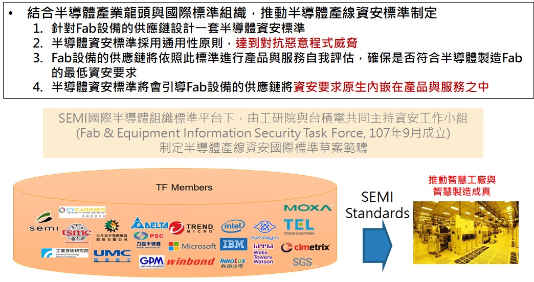 圖說:透過SEMI國際半導體標準推動平台，台積電與工研院共同成立SEMI資安工作小組，領頭制訂並推動首個由臺灣主導之半導體產線設備資安標準規範(SEMI E187)