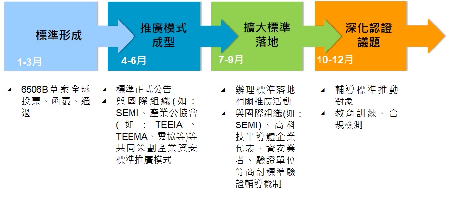 圖說:SEMI半導體產業資安標準流程區分標準形成1-3月,推廣模式成型4-6月,擴大標準落地7-9月,深化認證議題10-12月