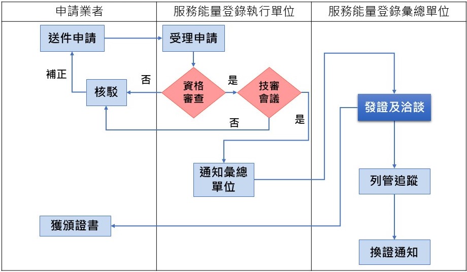 技術服務機構服務能量登錄作業流程依序流程申請業者 />服務能量登陸執行單位>服務能量登錄彙總單位