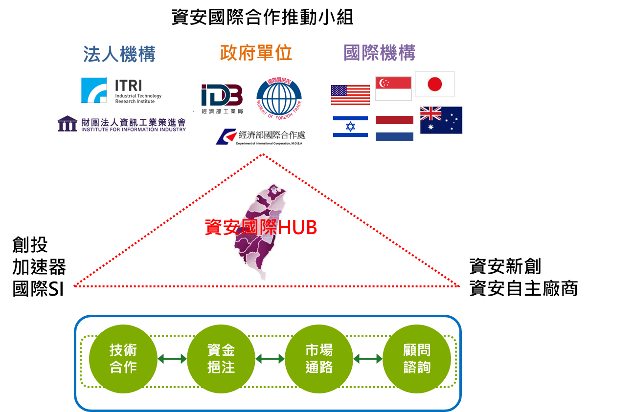 圖片說明:匯集法人機構、政府單位及國際機構三大能量所組成的資安國際合作推動小組，以打造臺灣成為資安國際交流與新創育成中心為目標，提升臺灣資安業者之國際競爭力。